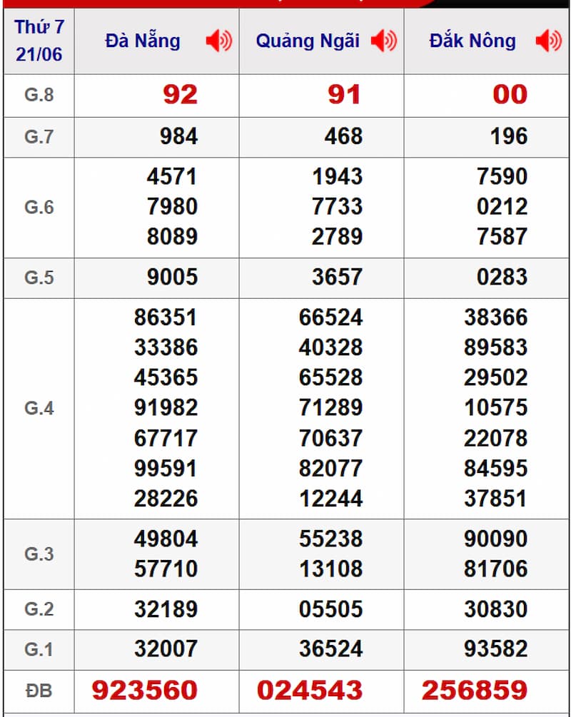 Soi cầu XSMT 28/06/2025 - Dự đoán xổ số miền Trung 28/06 2 xsmt 28 06 2025 2