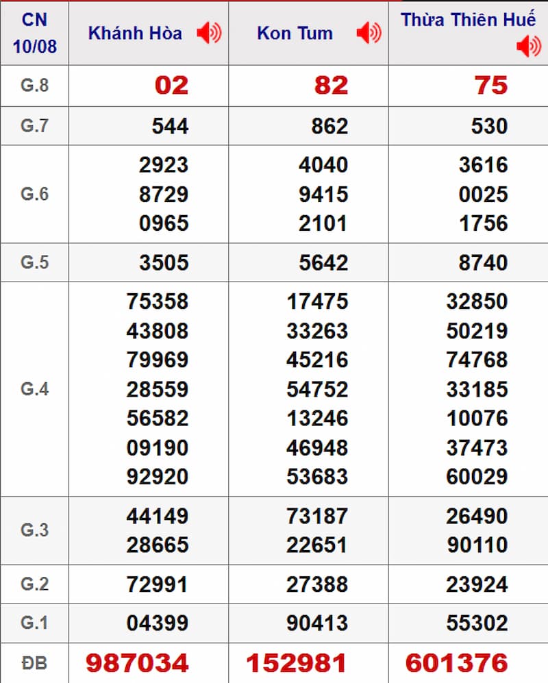 Soi cầu dự đoán XSMT 17/08/2025 từ kỳ trước 10/08